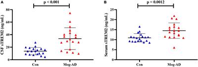 High levels of cerebrospinal fluid soluble triggering receptor expressed on myeloid cells 2 might be a biomarker of activity in pediatric patients with MOG-AD